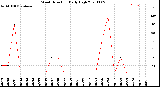 Milwaukee Weather Wind Direction<br>Daily High