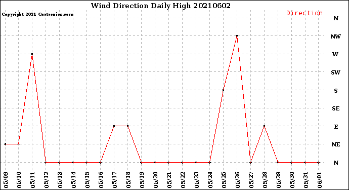 Milwaukee Weather Wind Direction<br>Daily High