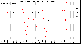 Milwaukee Weather Wind Direction<br>Monthly High