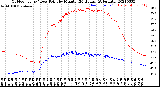 Milwaukee Weather Outdoor Temp / Dew Point<br>by Minute<br>(24 Hours) (Alternate)