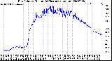 Milwaukee Weather Dew Point<br>by Minute<br>(24 Hours) (Alternate)