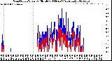 Milwaukee Weather Wind Speed/Gusts<br>by Minute<br>(24 Hours) (Alternate)