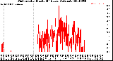 Milwaukee Weather Wind Speed<br>by Minute<br>(24 Hours) (Alternate)