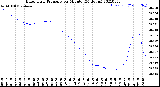 Milwaukee Weather Barometric Pressure<br>per Minute<br>(24 Hours)