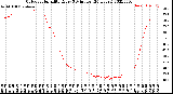 Milwaukee Weather Outdoor Humidity<br>Every 5 Minutes<br>(24 Hours)