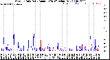 Milwaukee Weather Outdoor Rain<br>Daily Amount<br>(Past/Previous Year)