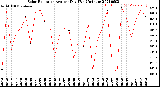 Milwaukee Weather Solar Radiation<br>Avg per Day W/m2/minute