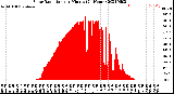 Milwaukee Weather Solar Radiation<br>per Minute<br>(24 Hours)