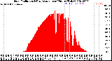 Milwaukee Weather Solar Radiation<br>& Day Average<br>per Minute<br>(Today)