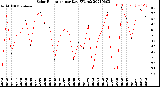 Milwaukee Weather Solar Radiation<br>per Day KW/m2