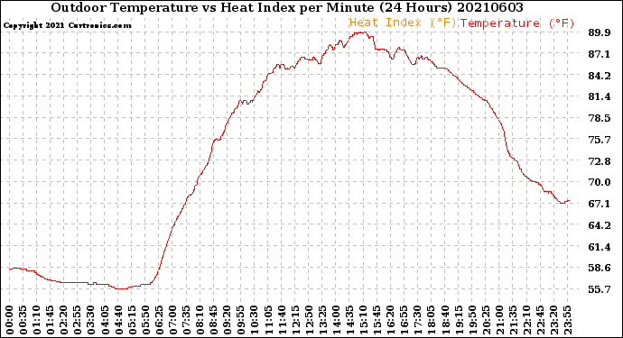 Milwaukee Weather Outdoor Temperature<br>vs Heat Index<br>per Minute<br>(24 Hours)