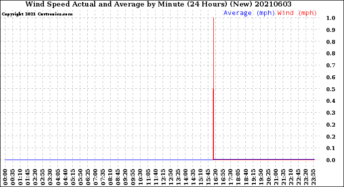 Milwaukee Weather Wind Speed<br>Actual and Average<br>by Minute<br>(24 Hours) (New)