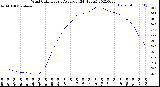 Milwaukee Weather Wind Chill<br>Hourly Average<br>(24 Hours)