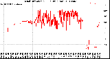 Milwaukee Weather Wind Direction<br>(24 Hours) (Raw)