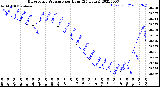 Milwaukee Weather Barometric Pressure<br>per Hour<br>(24 Hours)