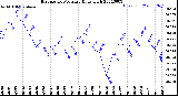 Milwaukee Weather Barometric Pressure<br>Daily High