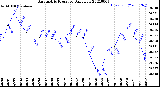 Milwaukee Weather Barometric Pressure<br>Daily Low