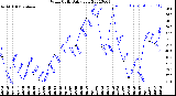 Milwaukee Weather Wind Chill<br>Daily Low