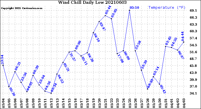 Milwaukee Weather Wind Chill<br>Daily Low