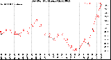 Milwaukee Weather Dew Point<br>(24 Hours)