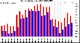 Milwaukee Weather Dew Point<br>Daily High/Low