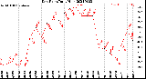 Milwaukee Weather Dew Point<br>Daily High