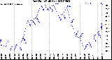 Milwaukee Weather Dew Point<br>Daily Low