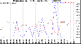 Milwaukee Weather Evapotranspiration<br>vs Rain per Day<br>(Inches)