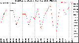 Milwaukee Weather Evapotranspiration<br>per Day (Ozs sq/ft)