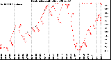 Milwaukee Weather Heat Index<br>Daily High