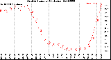 Milwaukee Weather Outdoor Humidity<br>(24 Hours)