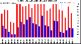 Milwaukee Weather Outdoor Humidity<br>Daily High/Low