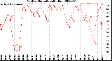 Milwaukee Weather Outdoor Humidity<br>Daily High