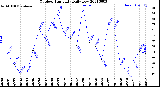 Milwaukee Weather Outdoor Humidity<br>Daily Low