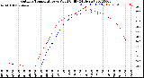 Milwaukee Weather Outdoor Temperature<br>vs Wind Chill<br>(24 Hours)