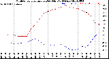 Milwaukee Weather Outdoor Temperature<br>vs Dew Point<br>(24 Hours)