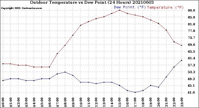 Milwaukee Weather Outdoor Temperature<br>vs Dew Point<br>(24 Hours)