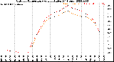 Milwaukee Weather Outdoor Temperature<br>vs Heat Index<br>(24 Hours)