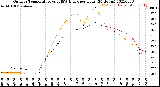 Milwaukee Weather Outdoor Temperature<br>vs THSW Index<br>per Hour<br>(24 Hours)