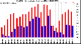 Milwaukee Weather Outdoor Temperature<br>Daily High/Low