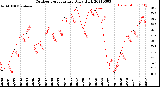 Milwaukee Weather Outdoor Temperature<br>Daily High