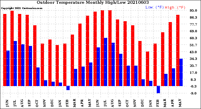 Milwaukee Weather Outdoor Temperature<br>Monthly High/Low