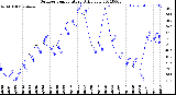 Milwaukee Weather Outdoor Temperature<br>Daily Low