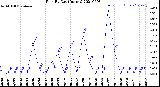 Milwaukee Weather Rain<br>By Day<br>(Inches)