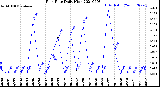 Milwaukee Weather Rain Rate<br>Daily High