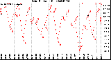 Milwaukee Weather Solar Radiation<br>Daily