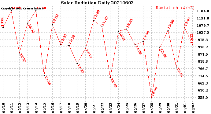 Milwaukee Weather Solar Radiation<br>Daily