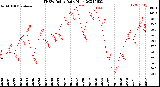 Milwaukee Weather THSW Index<br>Daily High