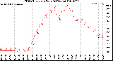 Milwaukee Weather THSW Index<br>per Hour<br>(24 Hours)