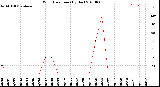 Milwaukee Weather Wind Direction<br>(By Day)